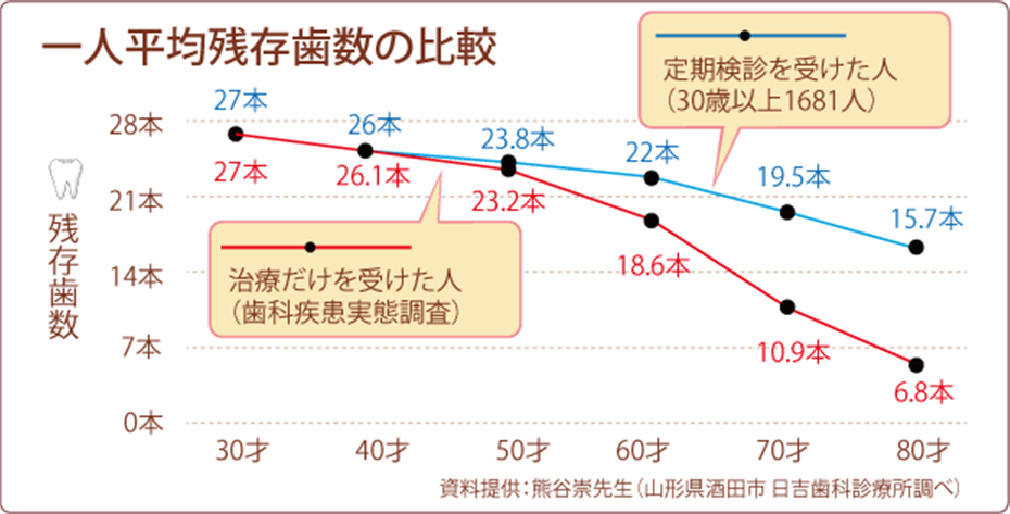 一人平均残存歯数の比較