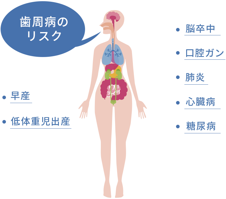 歯周病リスク