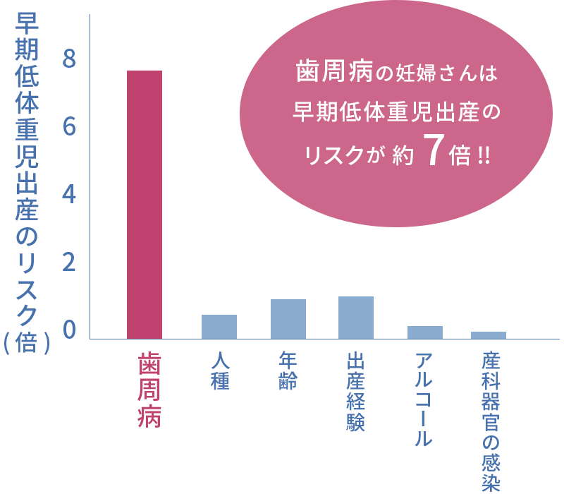 歯周病による早期低体重児出産のリスク