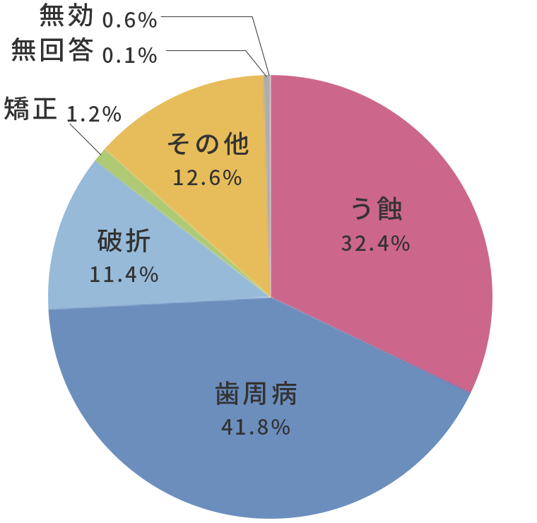 歯を失う原因グラフ