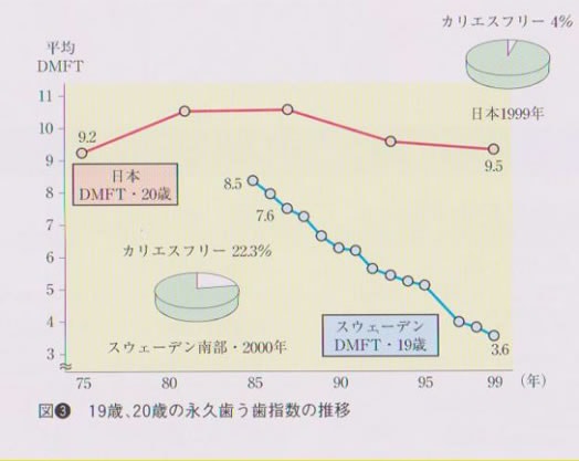 DMFTグラフ